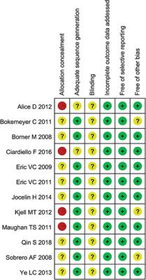 Chemotherapeutic Effectiveness of Combining Cetuximab for Metastatic Colorectal Cancer Treatment: A System Review and Meta-Analysis